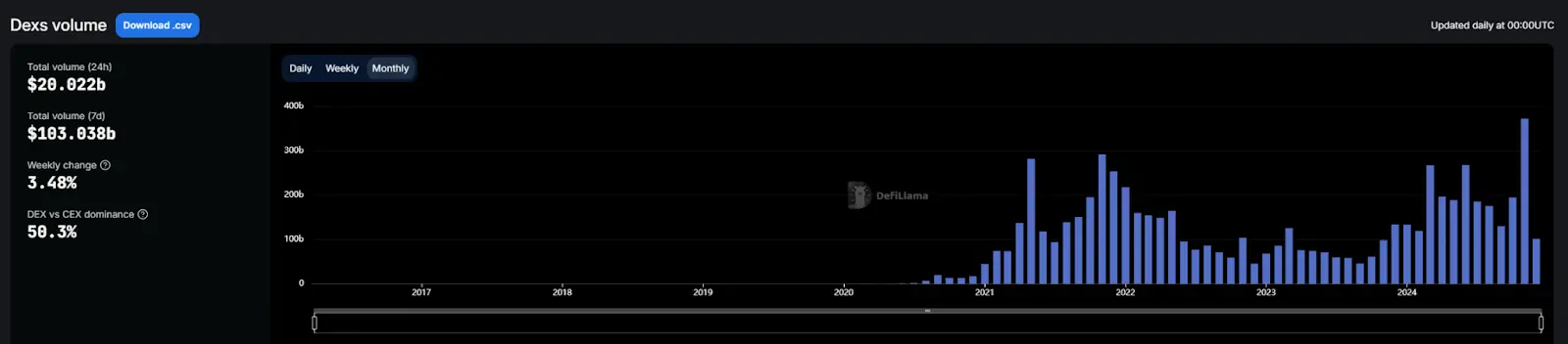 DeFi 全面复兴的背后:新老协议的韧性与创新
